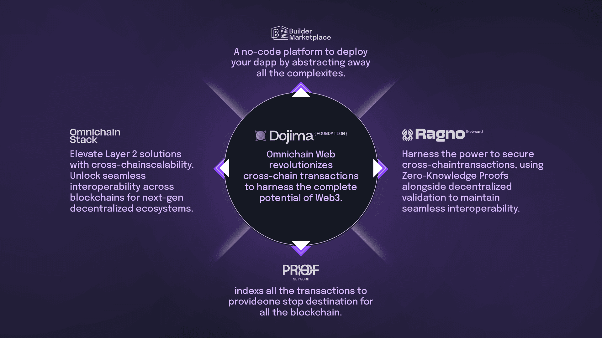 Omnichain Web integrates blockchains for seamless cross-chain transfers.